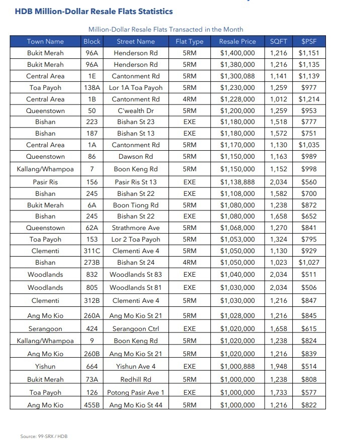 HDB Million Dollar Resale Flats Statistics May 2022